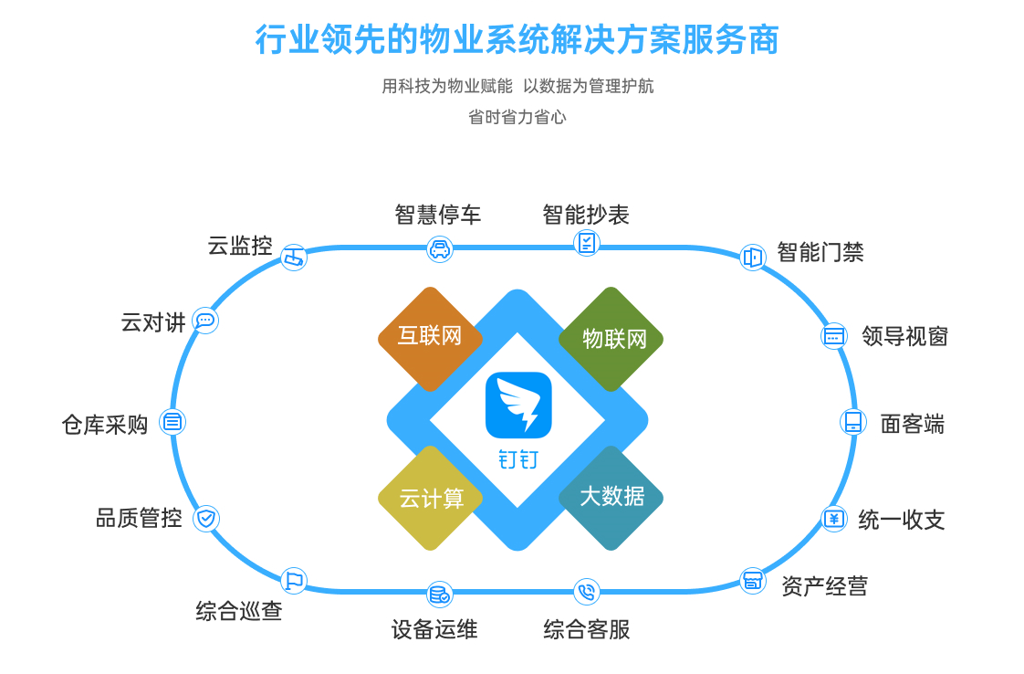 “陇商国际”钉钉智慧物业叙述篇
